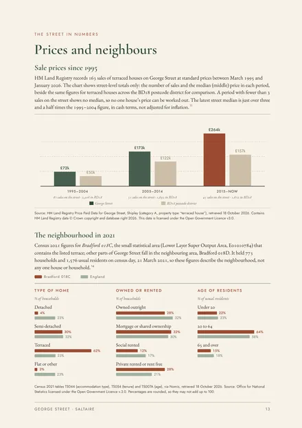 Page 13: a bar chart of street-level sale counts and median prices for George Street since 1995 beside the BD18 postcode district, and Census 2021 charts for the neighbourhood.